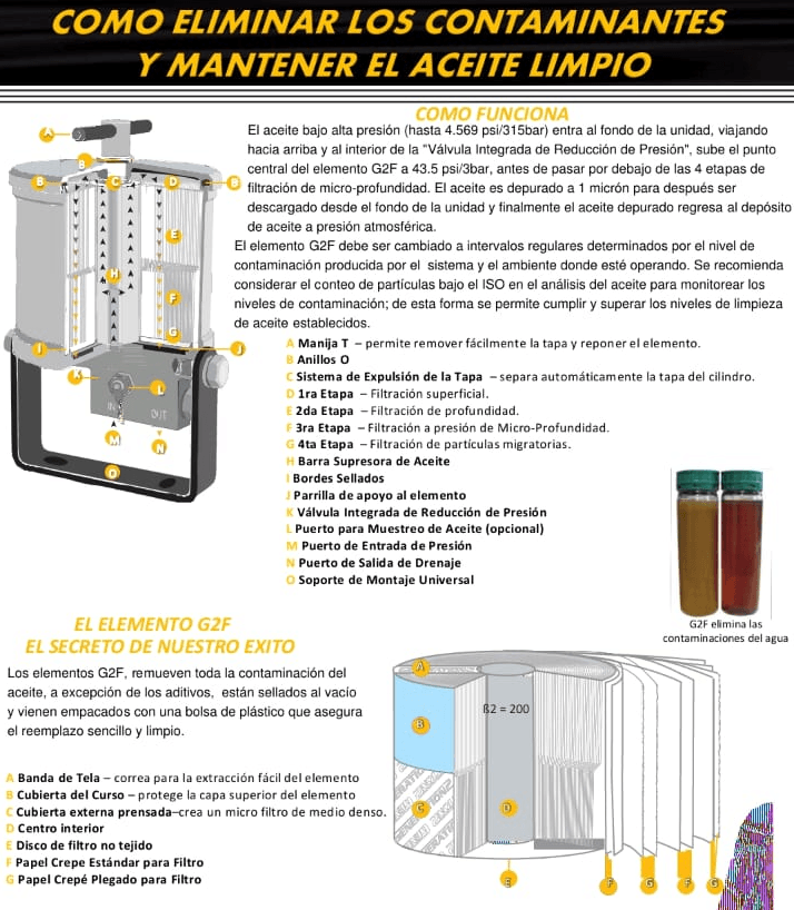 Cómo funciona el sistema G2F y su elemento filtrante